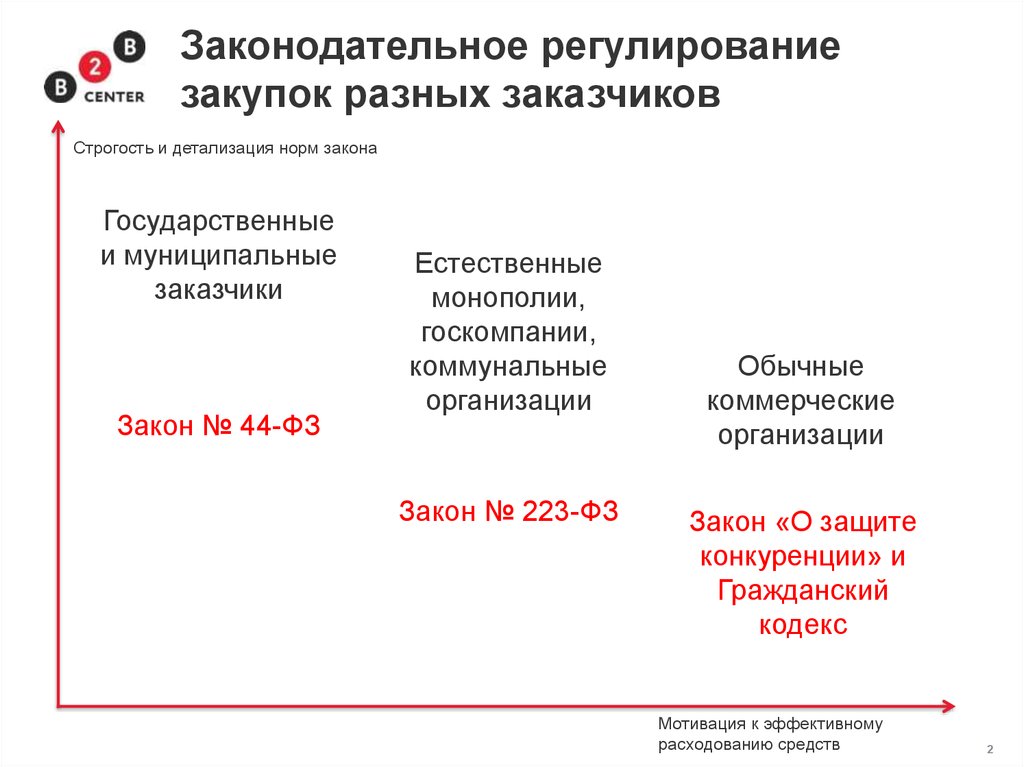 Регулирование закупок. Правовое регулирование закупок. Правовое регулирование госзакупок. Структура правового регулирования закупок.