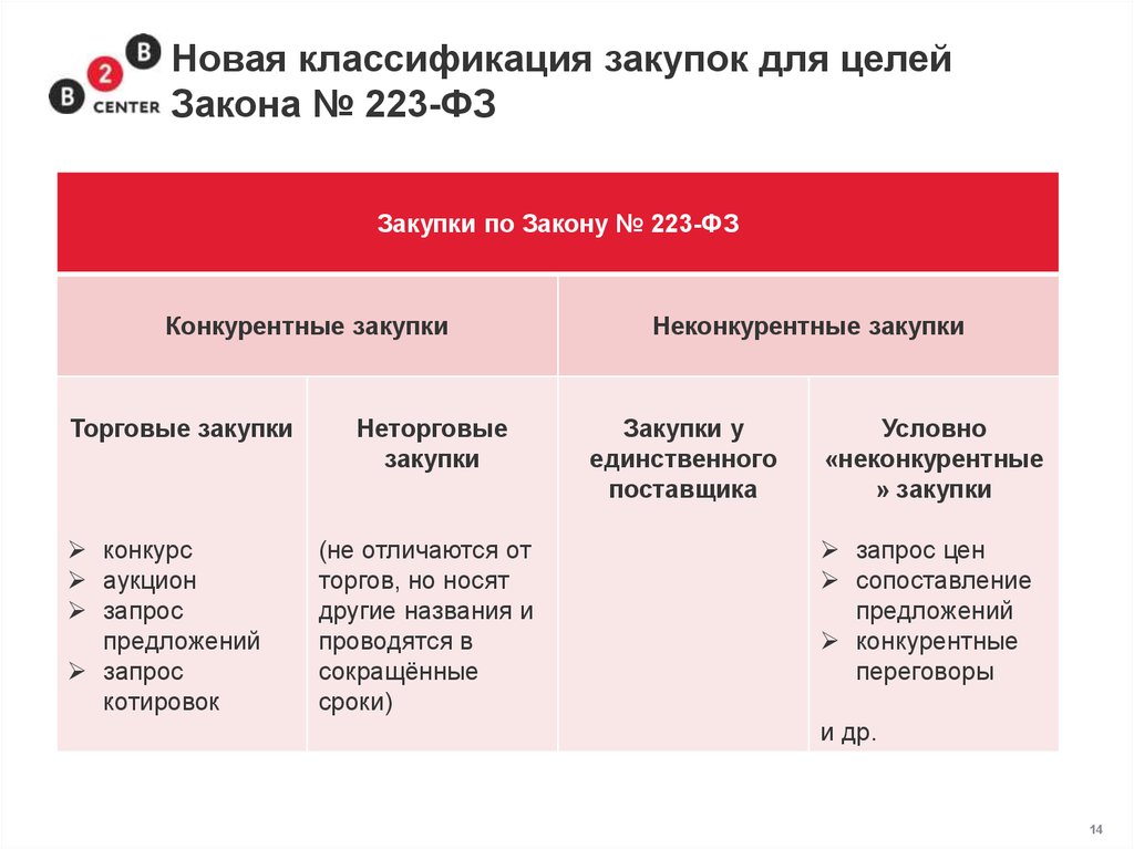 Актуальное требование. Новая классификация закупок. Запрос котировок по 223 ФЗ сроки проведения таблица. Классификация тендеров. Классификация закупки а и б.