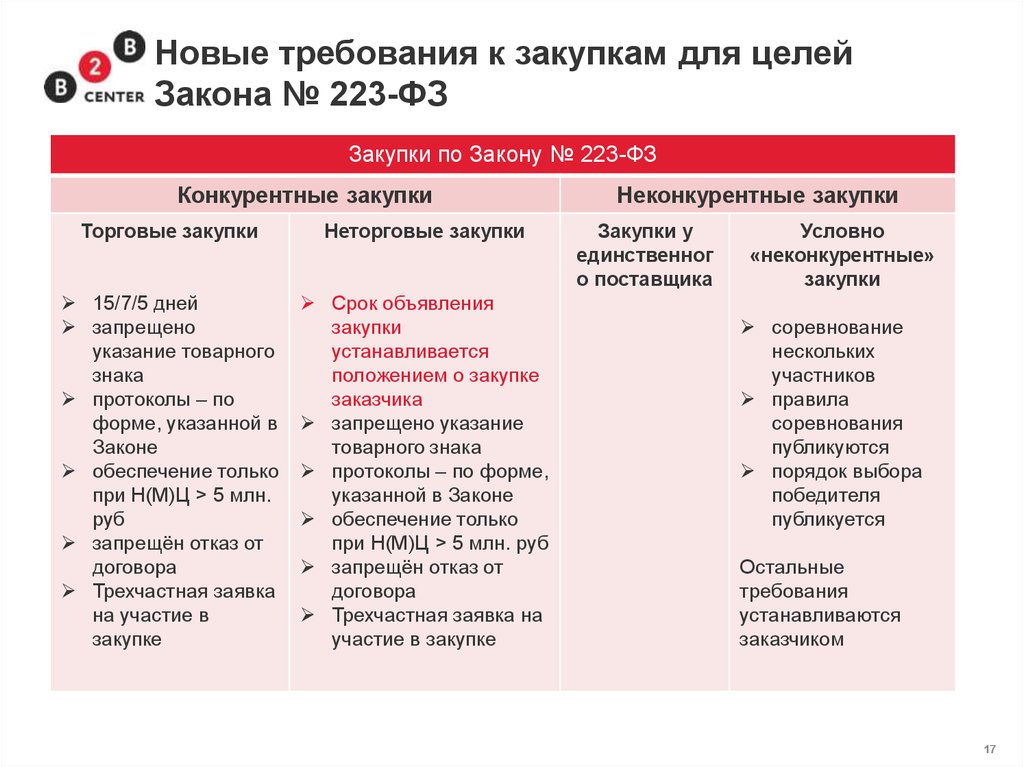 Порядок участия в закупках