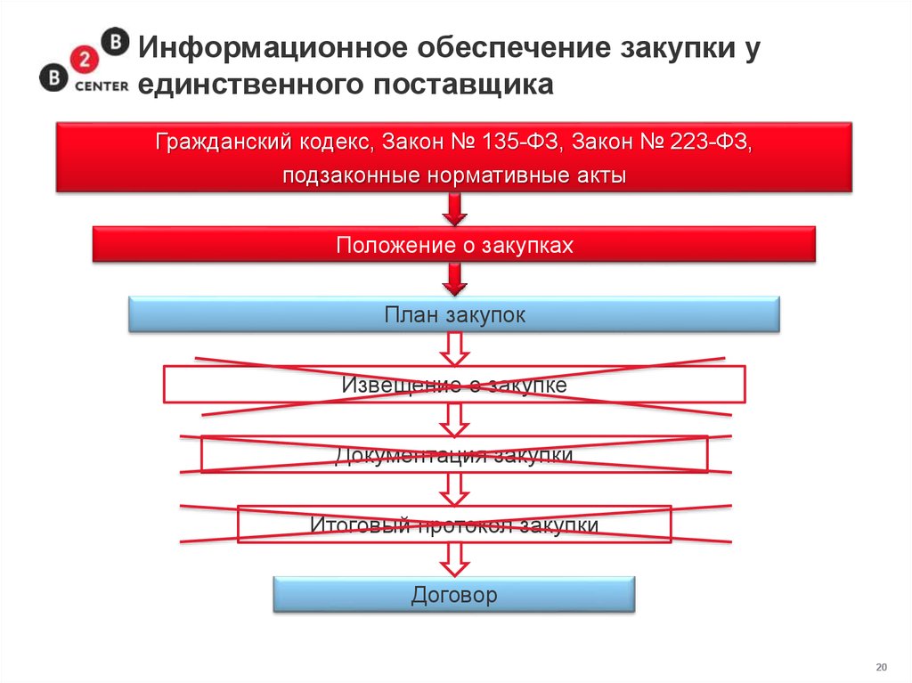 Новые требования. Обеспечение закупок. Импортер это ГК РФ.