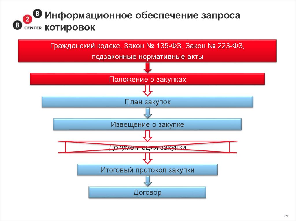 Новые требования. Подходы к государственным закупкам в Китае. Запросить обеспечение.