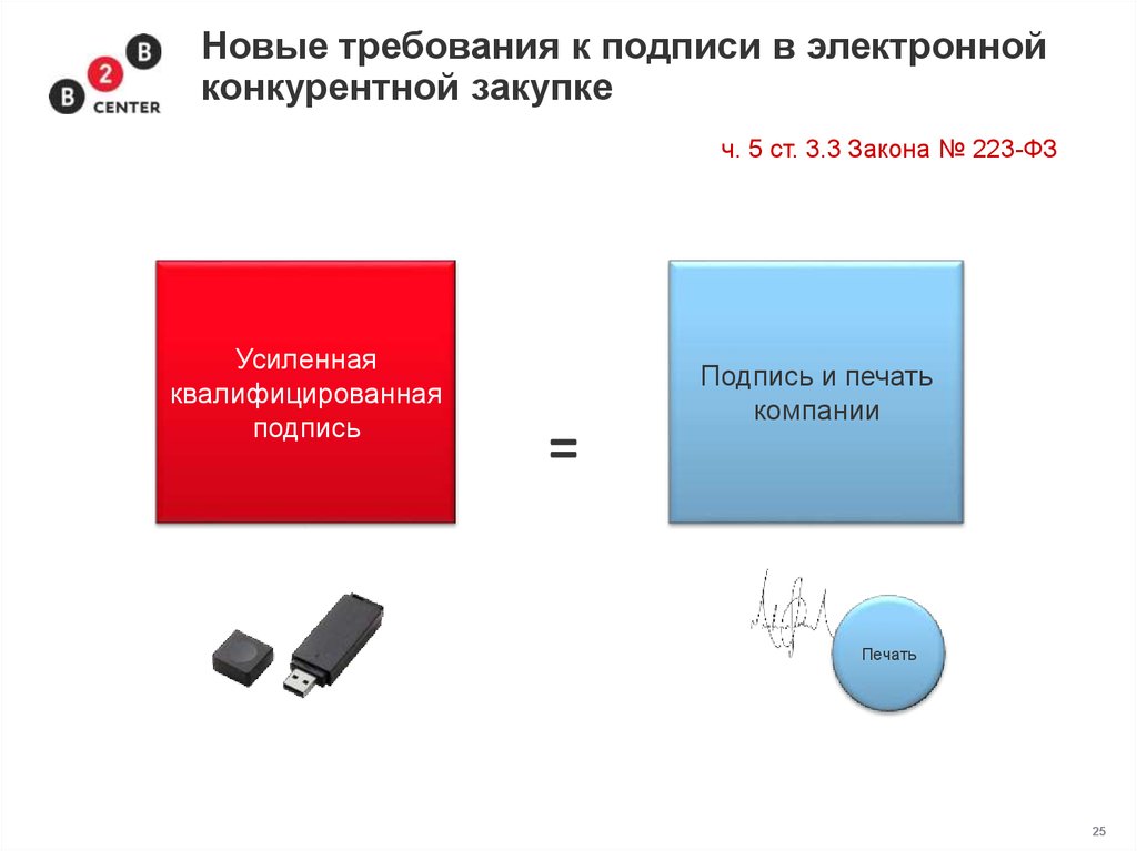 Актуальное требование. Требования к подписи. Усиленная квалифицированная электронная подпись. Новые требования. Флешка для электронной подписи требования.