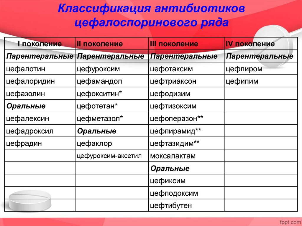 Назовите перечень. Группы антибиотиков классификация. Классификация антибиотиков таблица. Современная классификация антибиотиков по группам таблица. Классификация антибиотиков с примерами.