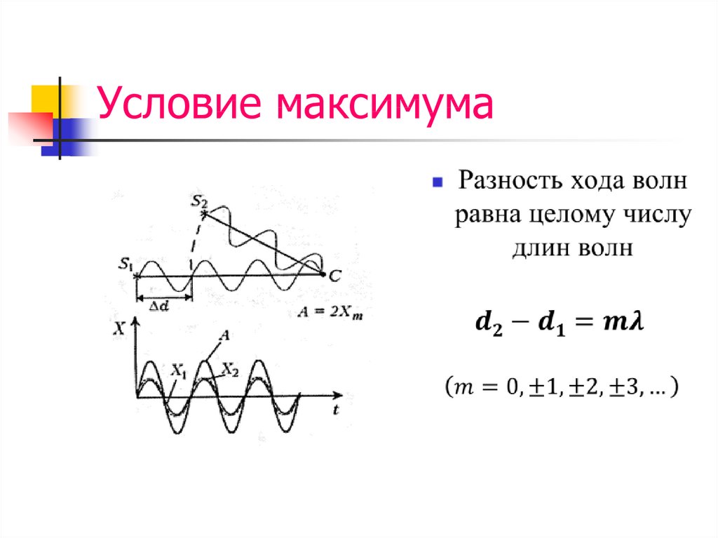 Выведите условия максимума и минимума интенсивности интерференционной картины