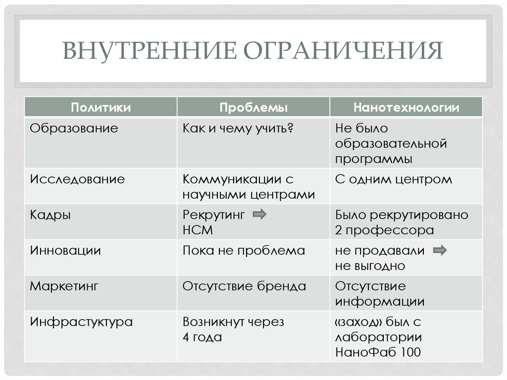 Внутренние ограничения