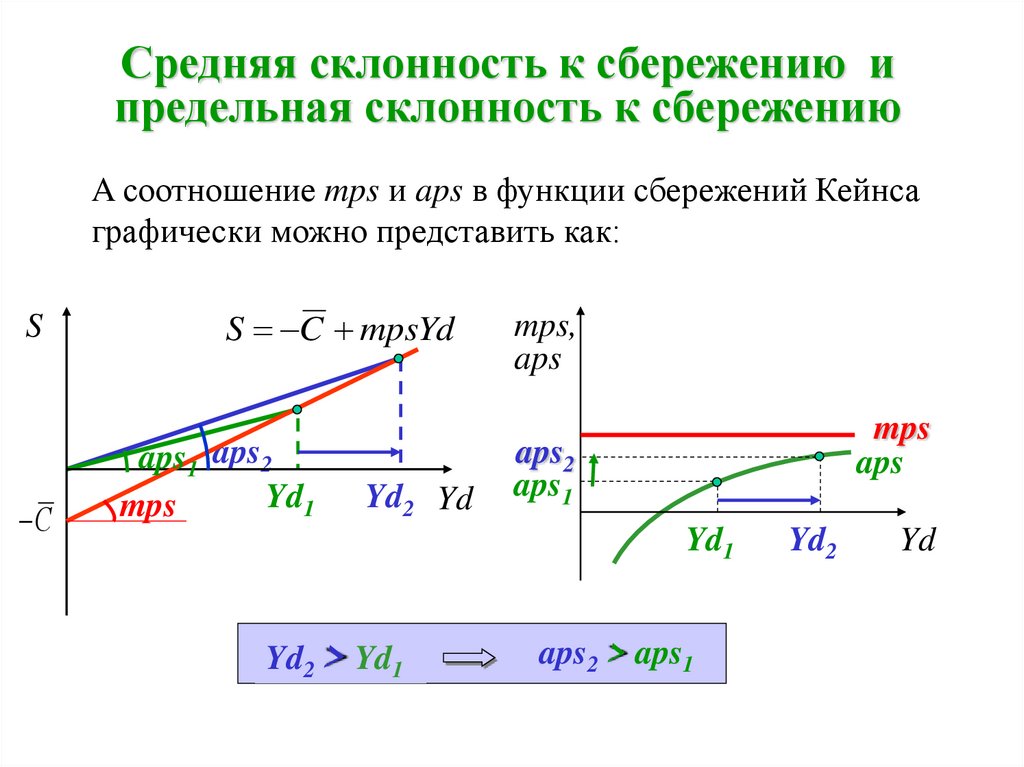 Склонность к сбережению формула