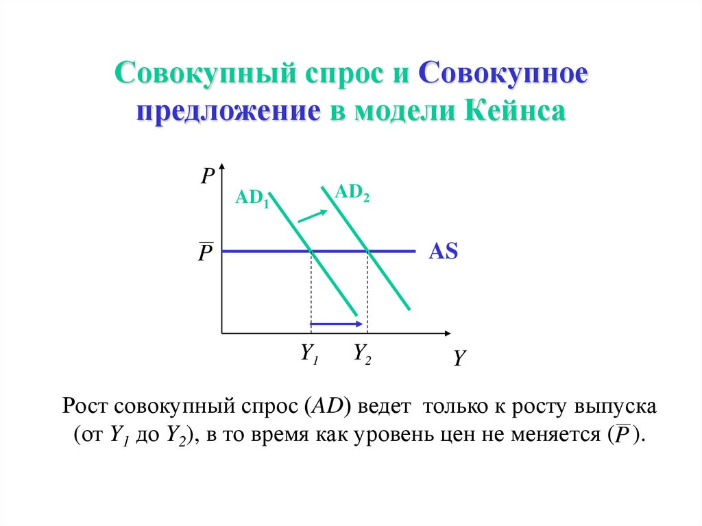 Совокупный спрос и совокупное предложение. Кейнсианская модель совокупного спроса и совокупного предложения. Кейнсианская теория совокупного спроса. Кривая совокупного предложения в кейнсианской модели. Простая кейнсианская модель совокупного спроса.