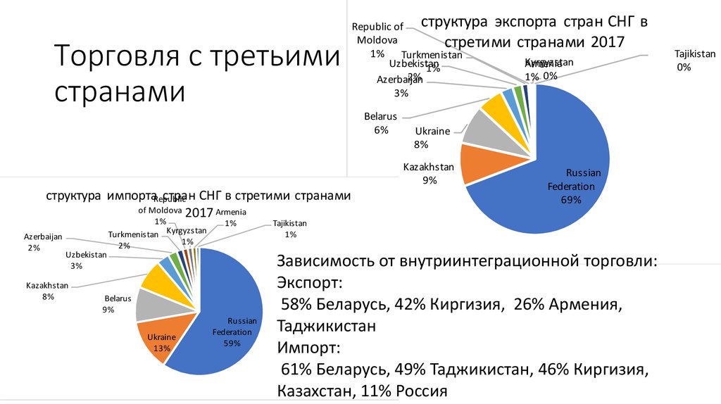 Республика структура. Экспорт России в страны СНГ. Страны СНГ экспорт и импорт. Структура импорта стран СНГ. Структура экспорта стран СНГ.