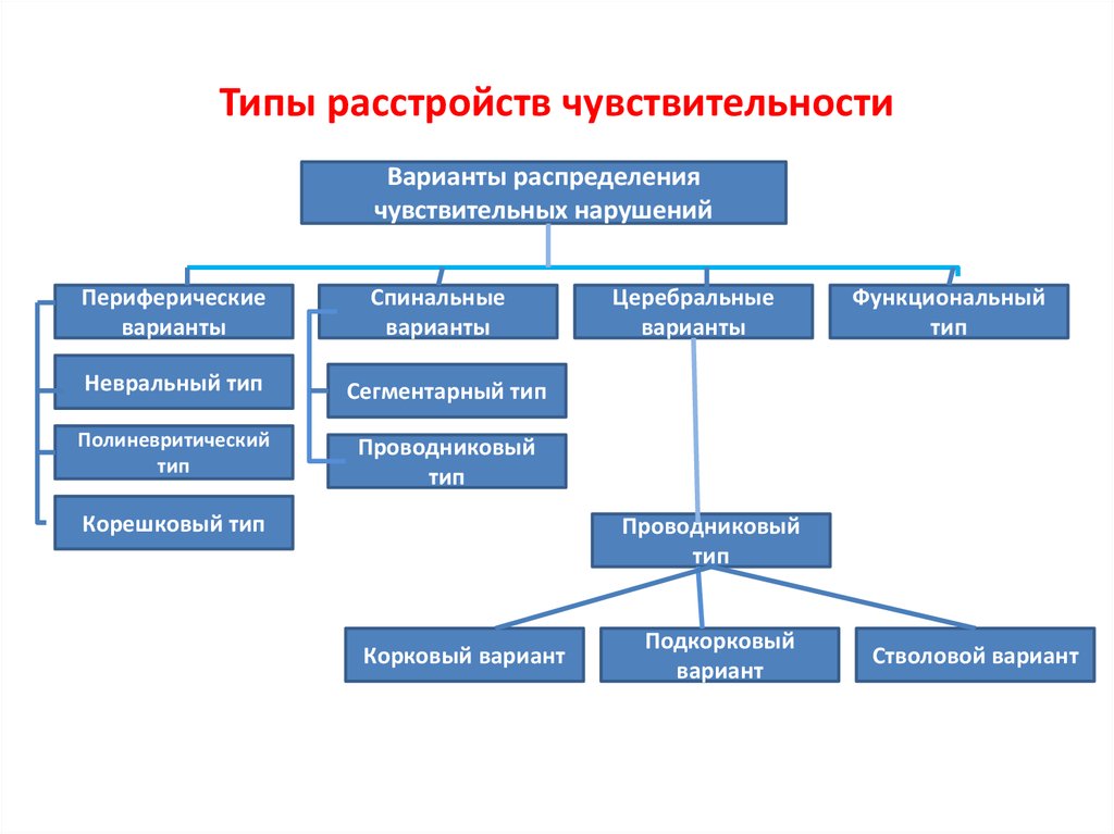 Нарушение ч. Виды расстройств чувствительности неврология. Виды нарушения чувствительности в неврологии. Типы чувствительных расстройств таблица. Типы нарушения чувствительности таблица.