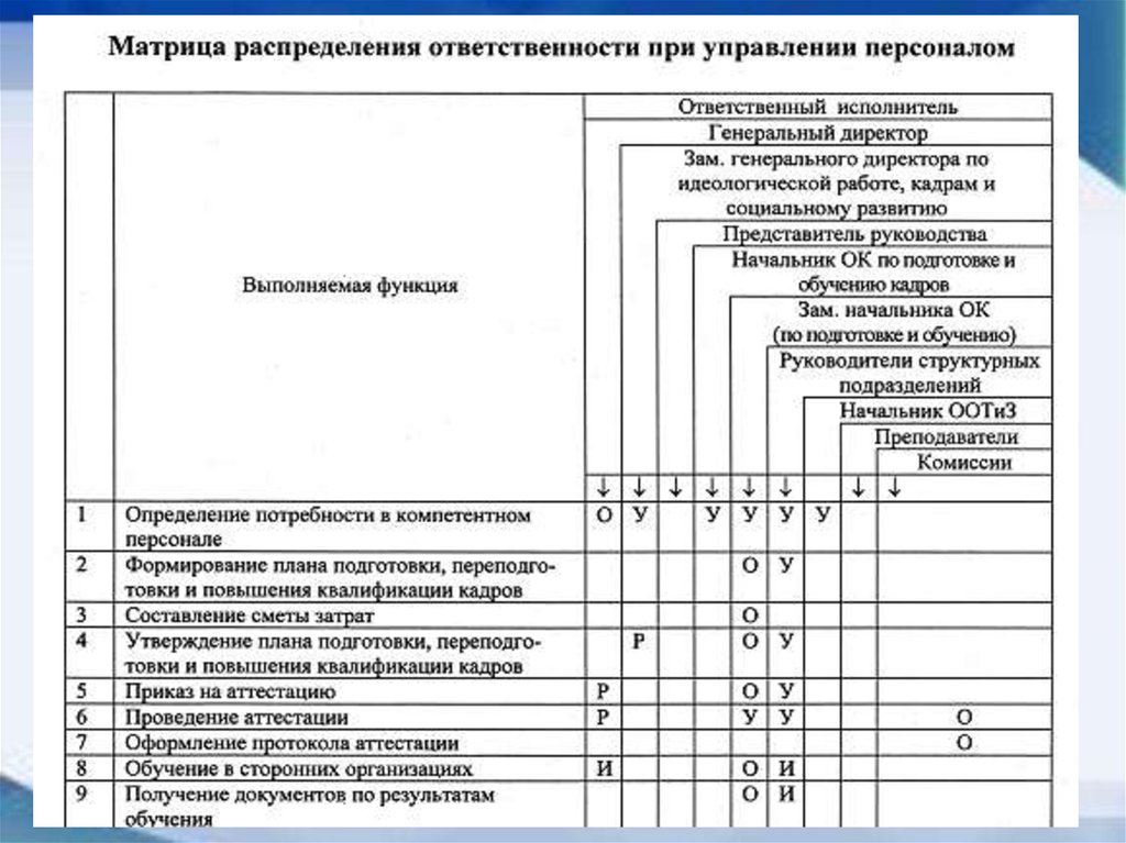 Матрица ответственности в проекте