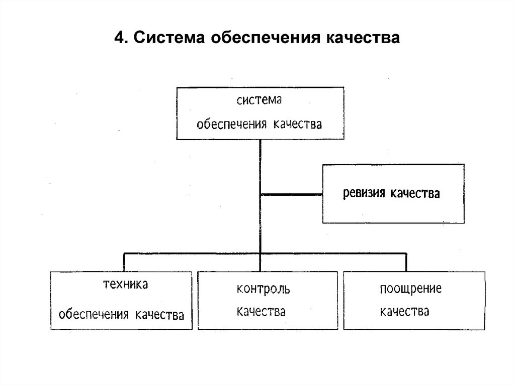 Обеспечение качества это. Система обеспечения качества. Обеспечение качества схема. Понятие обеспечение качества. Системы обеспечения качества производства.