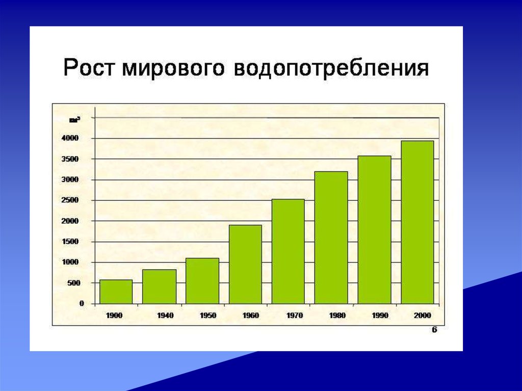 Рост международной. Мировое потребление водных ресурсов. Рост мирового водопотребления. Рост потребления воды. Рост мирового потребления воды.