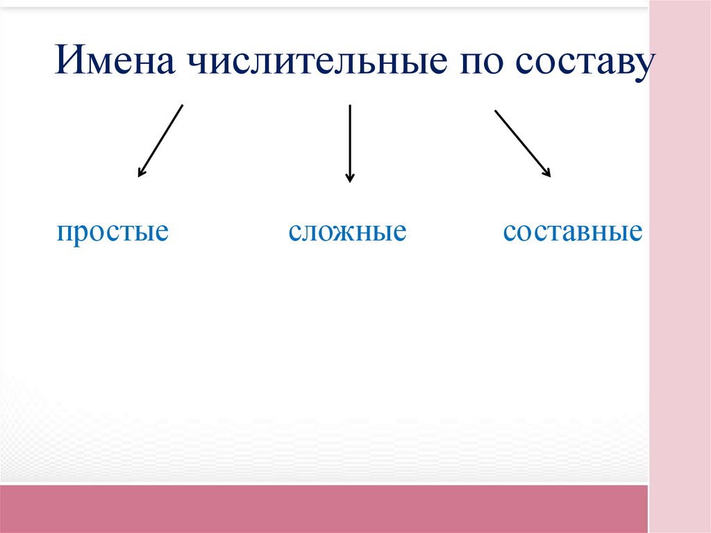 Виды числительных по составу. Разряды числительных по строению. Разряды имен числительных по составу. Имена числительные по составу. Типы числительных по составу.