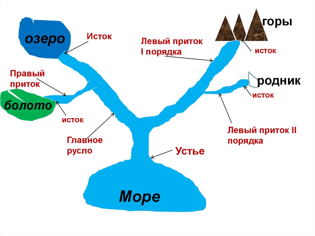 Речная система реки. Поворот течения рек презентация. Схемы для презентации река набережная. Из чего состоит река правильных ответов 4. Подъем рек онлайн карта.