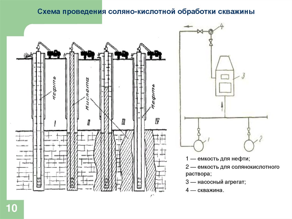 Схема проведения соляно-кислотной обработки скважины