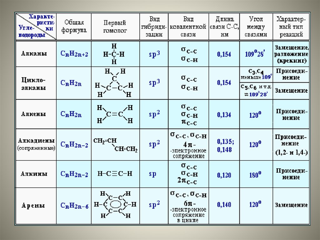 Фенол sp2 гибридизация. Таблица сравнение химических свойств алканов алкенов алкинов. Таблица алканы Алкены Алкины алкадиены арены свойства. Алканы Алкены Алкины алкадиены арены 10 класс. Алканы Циклоалканы Алкены алкадиены Алкины арены таблица.