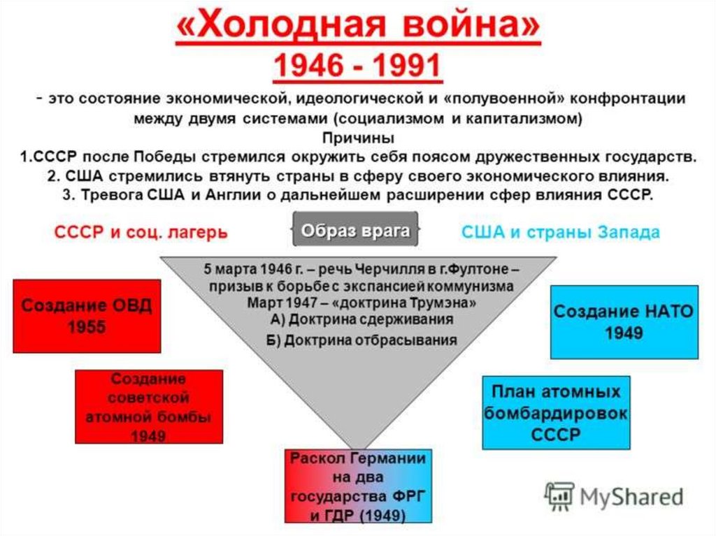 Презентация на тему холодная война