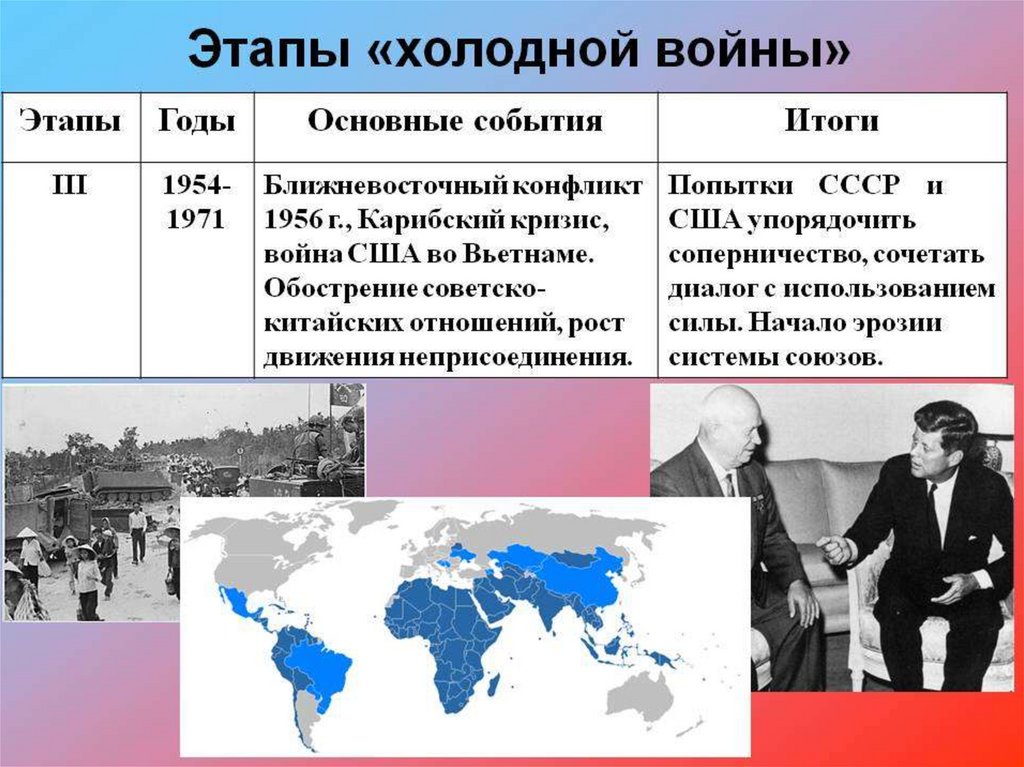 Вторая мировая на международной арене. Основные итоги этапов холодной войны. Итоги 3 этапа холодной войны. Этапы холодной войны 1946.