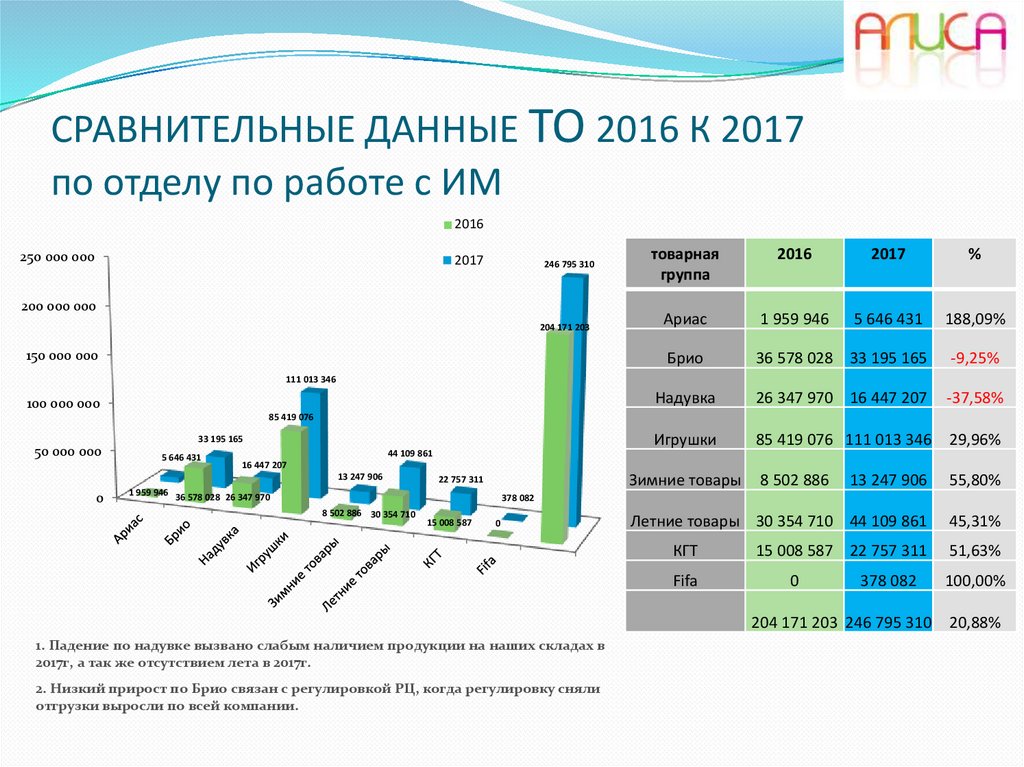 Сравнительная информация