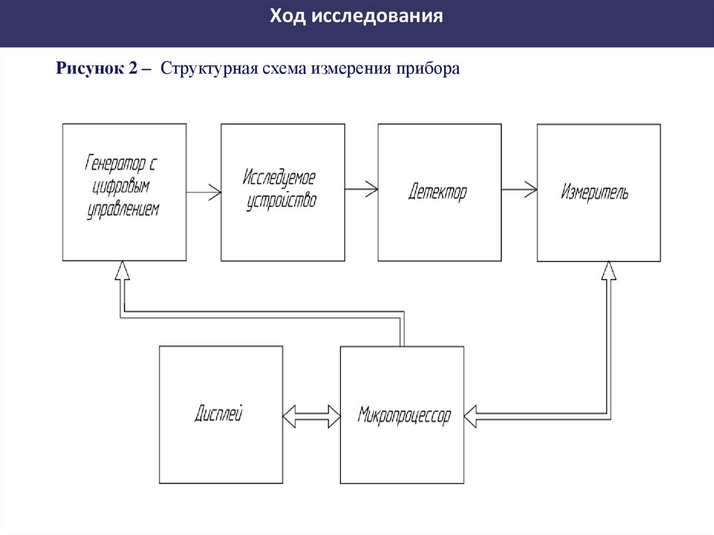 Структурная схема измерительных приборов