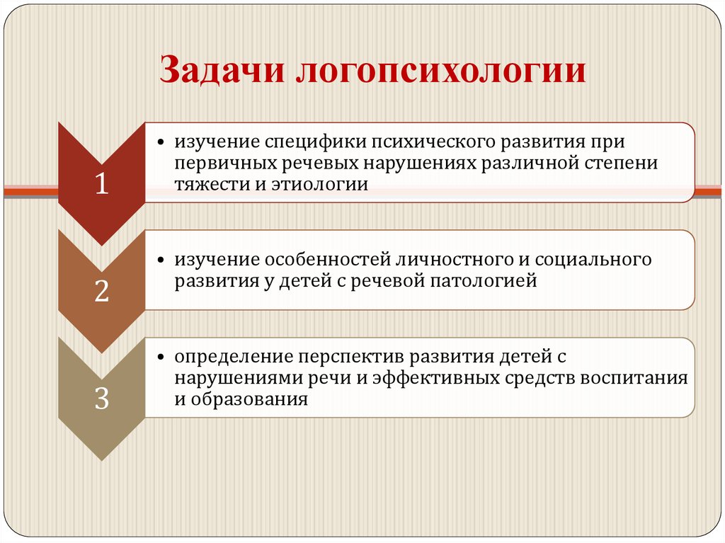 Схема связь логопсихологии с другими науками