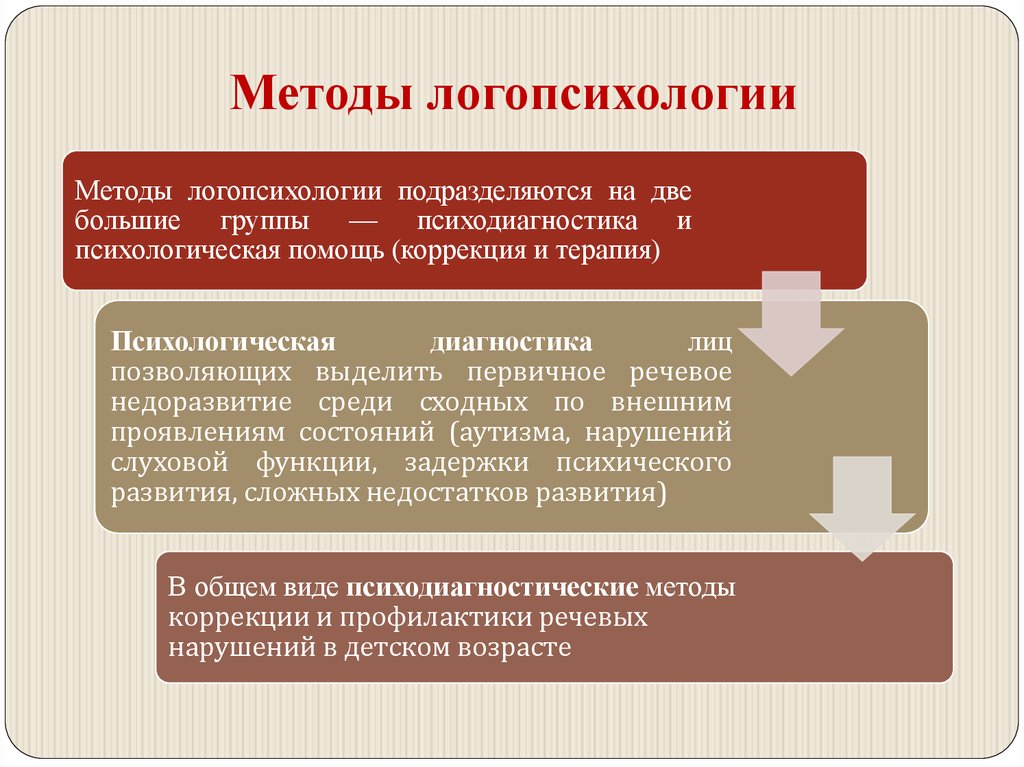 Логопсихология. Методы логопсихологии. Методы психологической помощи применяемые в логопсихологии. Методы исследований в логопсихологии. Укажите методы психологической помощи применяемые в логопсихологии.