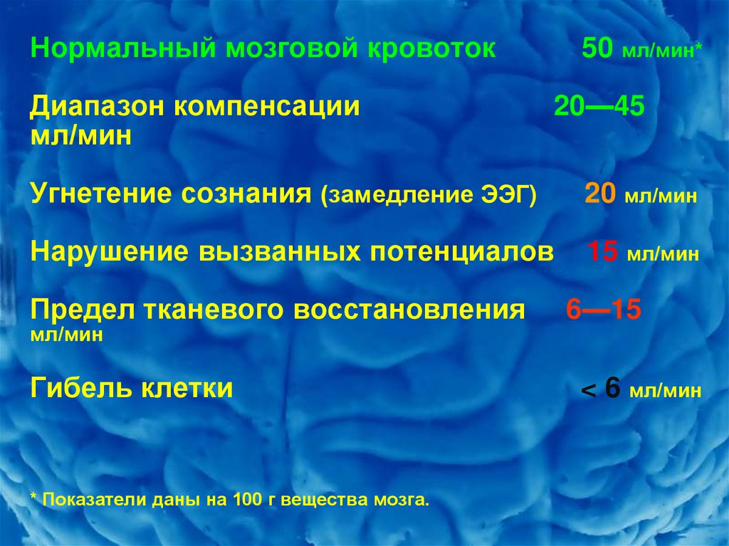 Нормальный мозговой кровоток 50 мл/мин* Диапазон компенсации 20—45 мл/мин Угнетение сознания (замедление ЭЭГ) 20 мл/мин