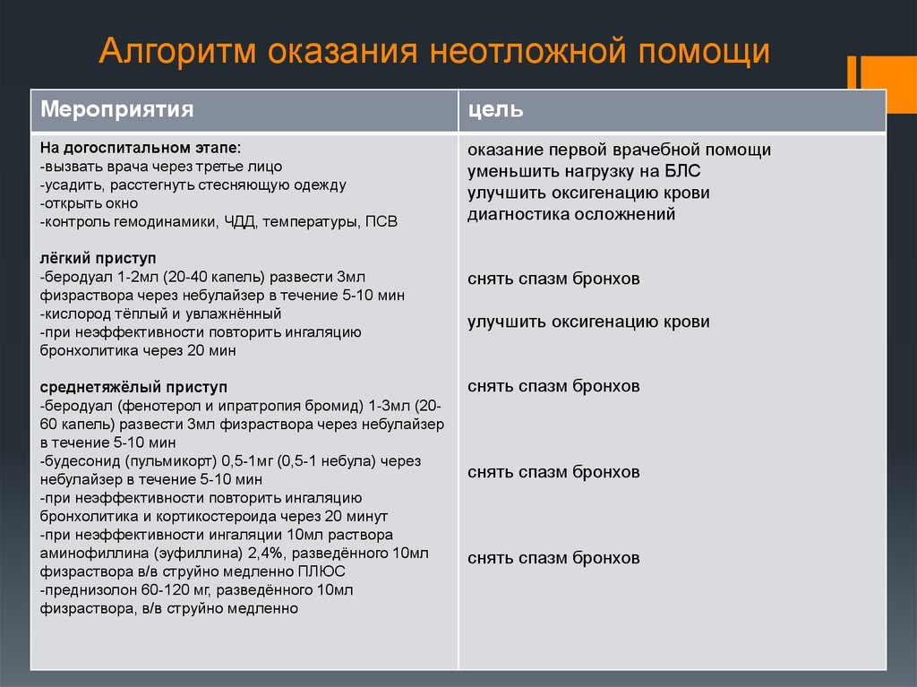 Карта сестринского процесса при бронхиальной астме