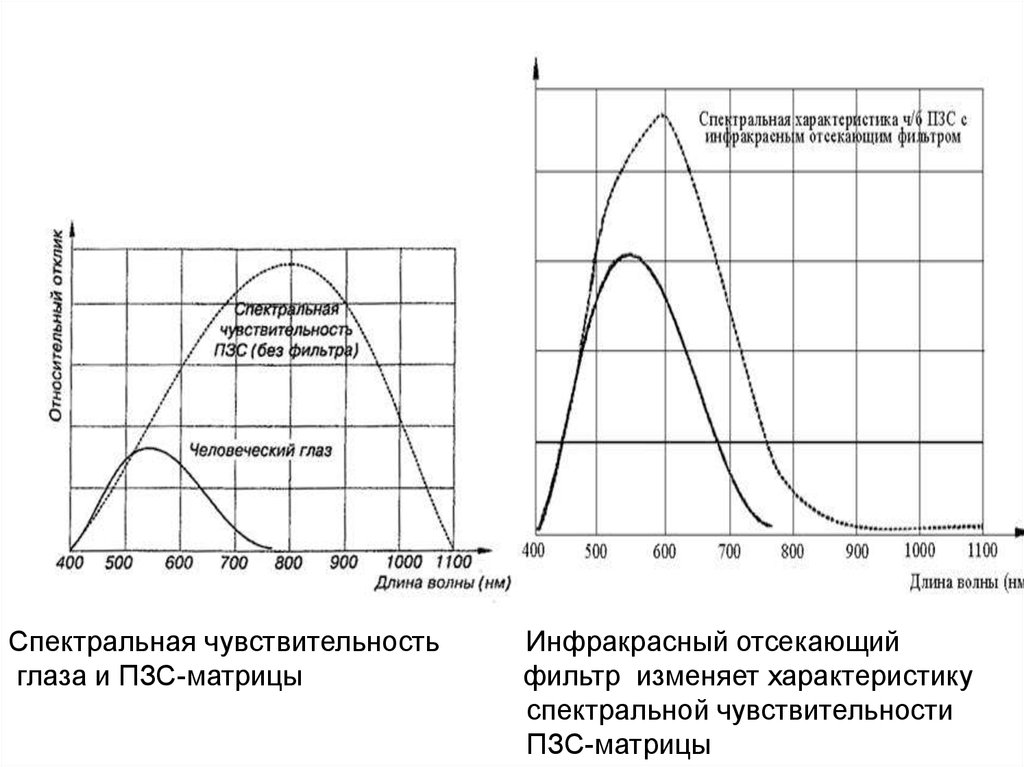 Спектральная чувствительность. Ingaas детектор спектральная чувствительность. Спектральная чувствительность фотоэлемента формула. Спектральная чувствительность КРТ. Спектральная чувствительность матрицы КМОП.