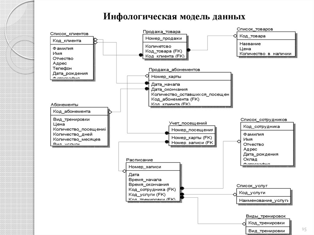 Концептуальная схема базы данных онлайн