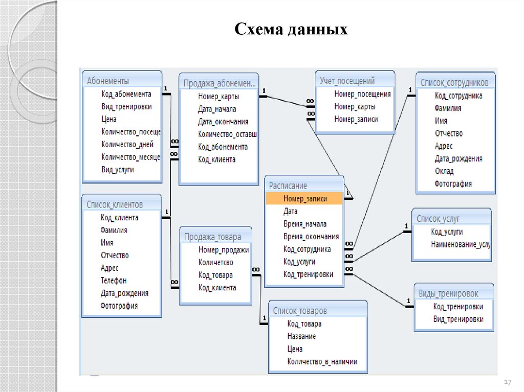 Схема данных определяет. Схемы баз данных access. Схема базы данных фитнес клуба. Логическая схема БД фитнес клуб. База данных access схема.