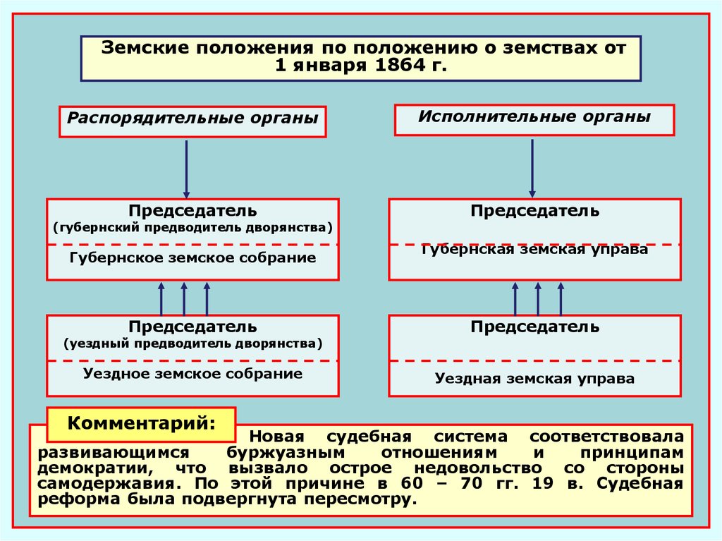 Местные исполнительные органы. Структура органов земского управления схема. Структура органов земского самоуправления 1864. Органы земского самоуправления по реформе 1864. Земские учреждения схема.