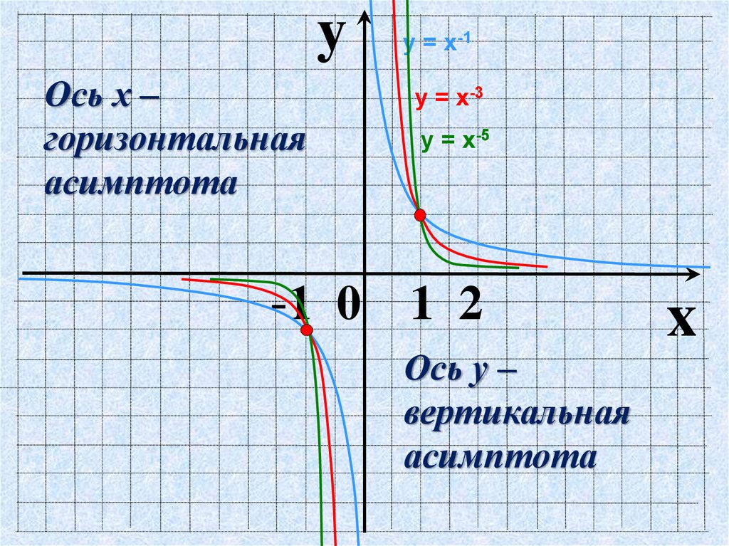 Функция y x в степени 1. Функция у х в степени n. График функции y=х встепение n. График у=х в степени x. График функции у=х в степин.