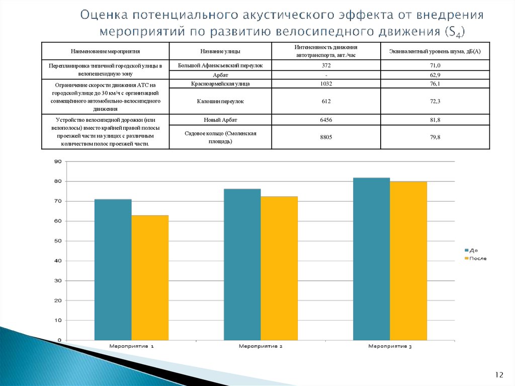 Эффект от внедрения мероприятий