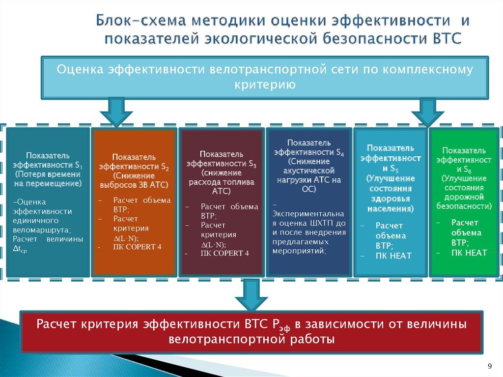 Проблемы оценки эффективности проектов