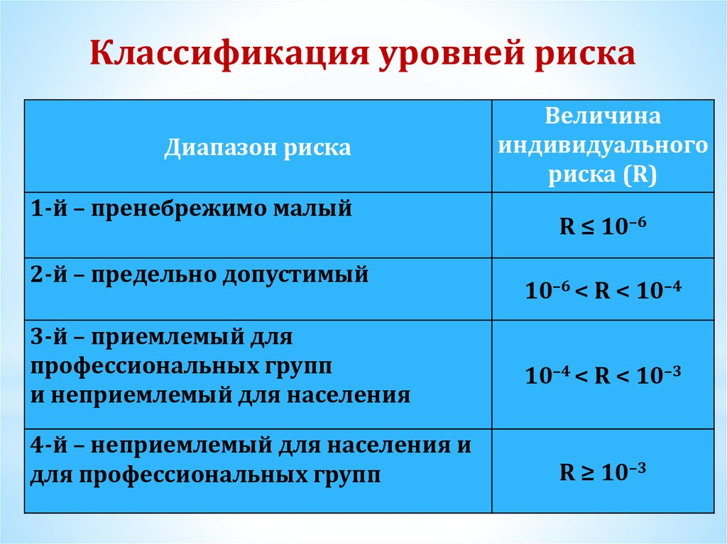 Риск н. Уровни рисков классификация. Классификация уровней риска. Классификация уровней опасности. Классификация уровней профессионального риска.