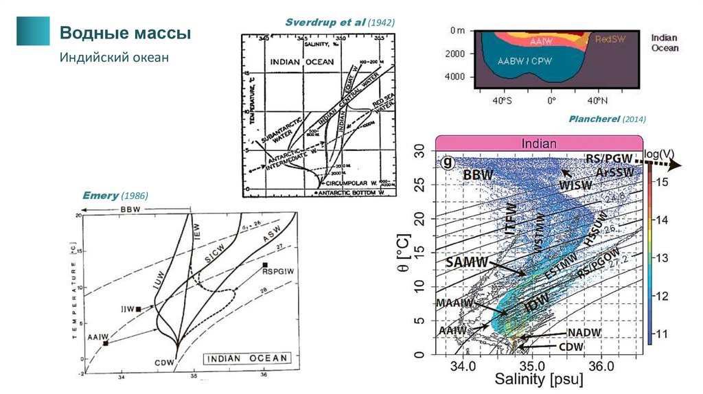 Температура водных масс. Водные массы индийского океана. Программы полигон в океанологии. Индий вес. Свердруп тайгесон.