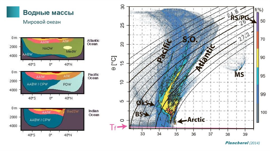 Схема водные массы. Водные массы мирового океана. Масса всего мирового океана. Водные массы Тихого океана океанология. T,S анализ водных масс.