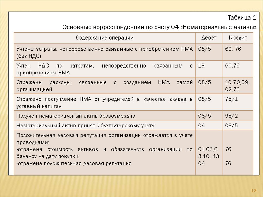 Нематериальные активы в балансе отражаются по стоимости