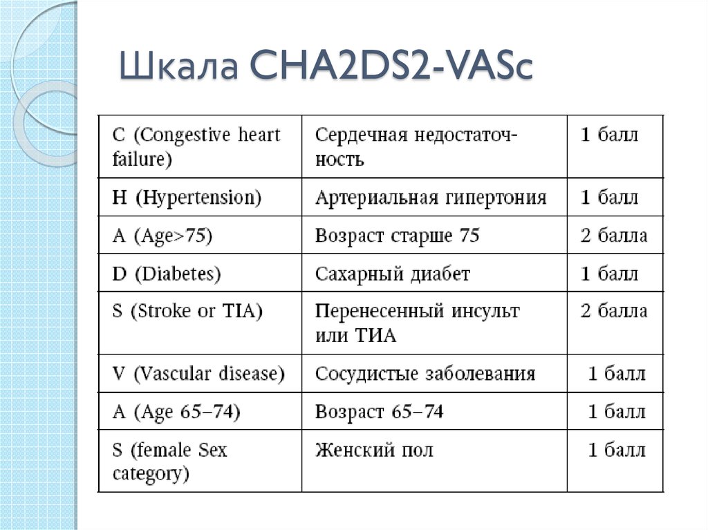 Шкала тромбоэмболических осложнений cha2ds2 vasc