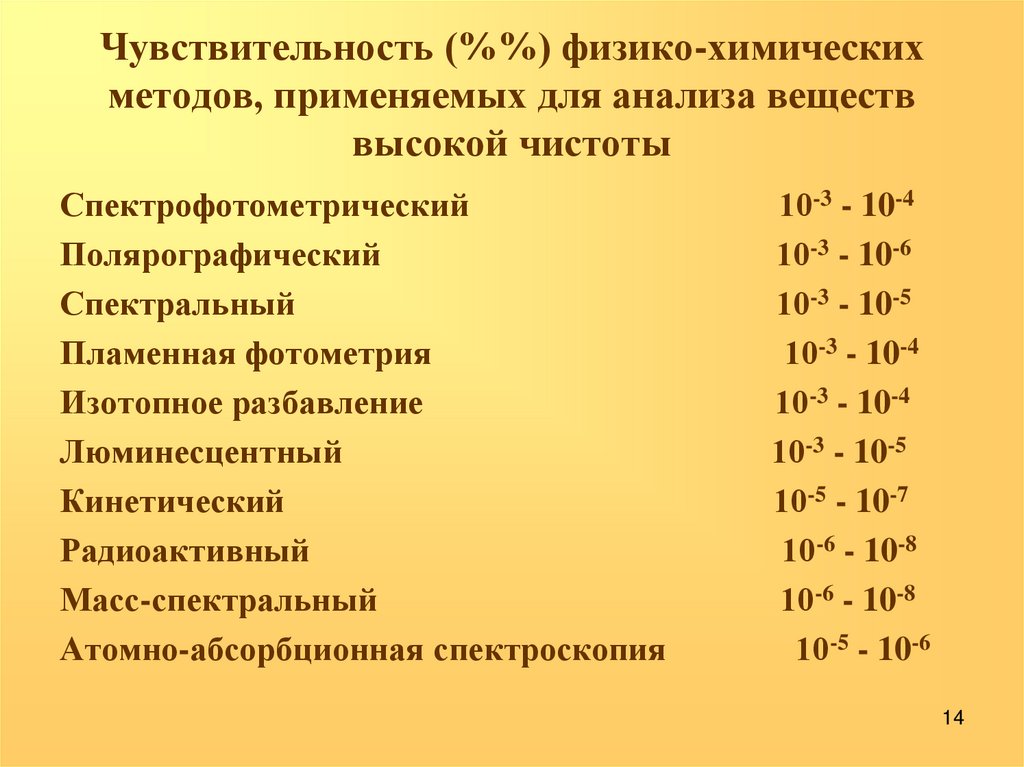 Метод анализа вещества это