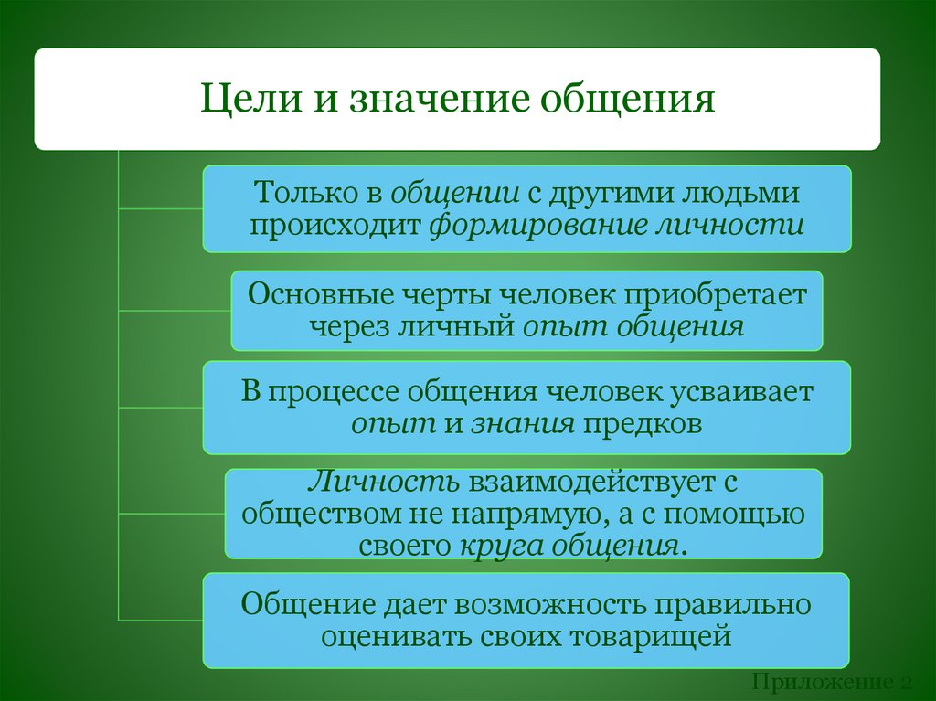 1 цели общения. Смысл общения. Что происходит с человеком в процессе общения.