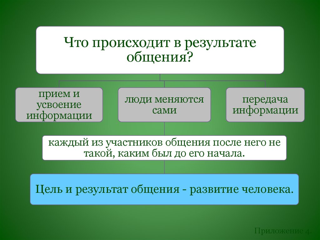 Результат общения. Результаты общения Обществознание. Что происходит в процессе общения схема. Что происходит в результате общения.