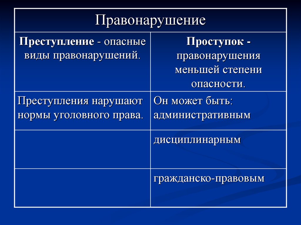 План преступление как наиболее опасный вид правонарушения