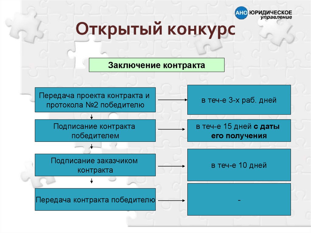 Открой исполнителя. Открытый конкурс подписание контракта. Определение поставщика открытый конкурс. Открытый конкурс пример. Передача проекта контракта.