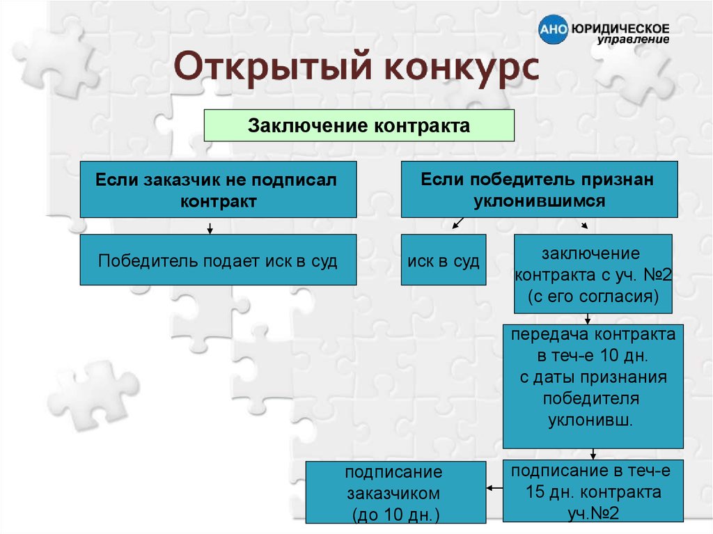 Открытый конкурс. Открытый конкурс подписание контракта. Открытый конкурс презентация. Открытый конкурс определение. Открытый конкурс пример.