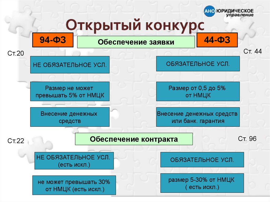 Размер обеспечения заявки. Обеспечение заявки 44 ФЗ. Обеспечение заявки таблица. Открытый конкурс обеспечение.