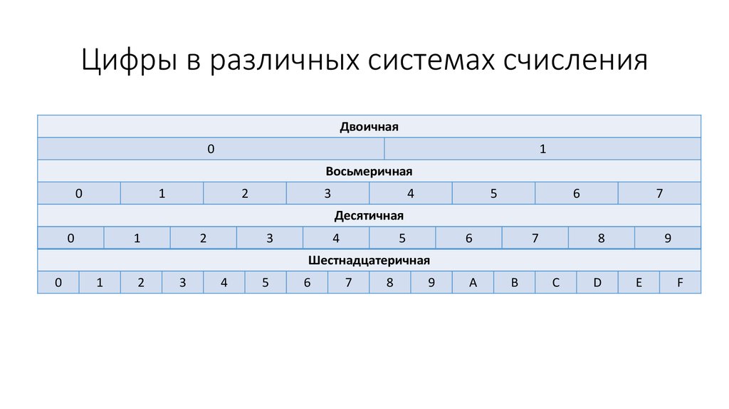 Цифры в различных системах счисления