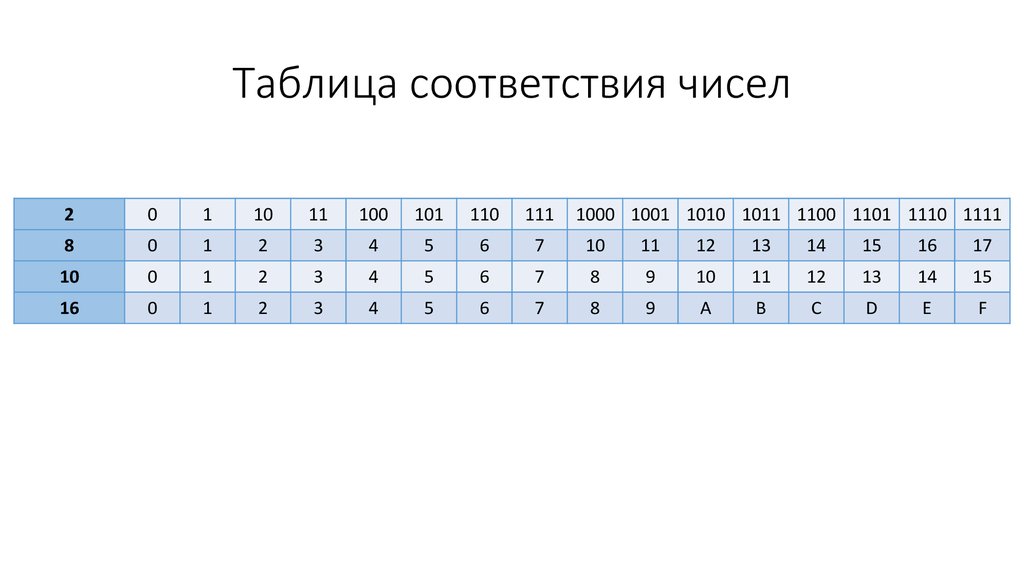 Таблица 2 2 информатика