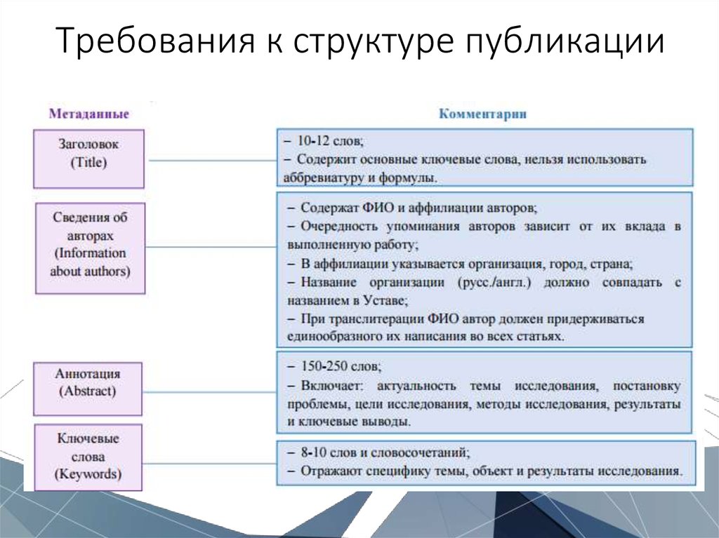 Количество слов для научной статьи.